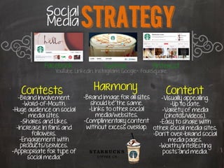 Social
            Media          Strategy
q
                                                                       q
            Facebook                 Twitter               Pinterest
                YouTube. LinkedIn. Instagram. Google+. FourSquare.



   Contests                      Harmony                         Content
   -Brand Involvement.      -Brand image for all sites    -Visually appealing.
     -Word-of-Mouth.           should be the same.            -Up to date.
-Huge audience on social      -Links to other social      -Variety of media
       media sites.              media/websites.            (photos/videos).
    -Shares and Likes.      -Complimentary content       -Easy to share with
  -Increase in fans and      without excess overlap. other social media sites.
        followers.                                     -Don’t over-brand social
    -Engagement with                                          media pages.
    products/services.                                   -Worthy/interesting
-Appropriate for type of                                   posts and media.
       social media.
 