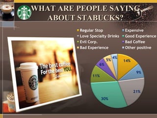 WHAT ARE PEOPLE SAYING
ABOUT STABUCKS?
14%
9%
21%
30%
11%
6%
5%
4%
Regular Stop Expensive
Love Specialty Drinks Good Experience
Evil Corp. Bad Coffee
Bad Experience Other positive
 