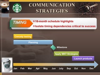 COMMUNICATION
STRATEGIES
Jan Feb Mar Apr May Jun July Sep Oct Nov Dec
Planning
Apply MKT Strategies
Launch products
Concetp testing
Milestone
18-month schedule highlights
Isolate timing dependencies critical to success
 