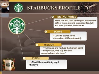 STARBUCKS PROFILE
 Còn thiếu – có thể tự nghĩ
thêm vô
BIZ ACTIVITIES
SCOPE
MISSION
VISION
 20,891 stores in 62
countries. (thiếu năm nào)
 “To inspire and nurture the human spirit
– one person, one cup and one
neighborhood at a time.”
Serve hot and cold beverages, whole-bean
coffee, micro-ground instant coffee, full-
leaf teas, pastries, and snacks
 