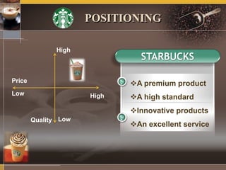 POSITIONING
STARBUCKS
A premium product
A high standard
Innovative products
An excellent service
High
HighLow
LowQuality
Price
 