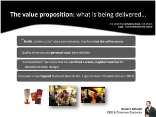 The value proposition: what is beingdelivered…Consumers have toppled Starbucks from its No. 1 spot in favor of Dunkin‘ Donuts (2007)It is what the company does, not what it says, that reinforces the brandHoward Schultz CEO & Chairman Starbucks 
