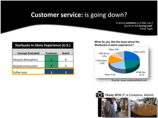 Customerservice: isgoingdown?“A driving ambition is of little use if you're on thewrongroad” Frank TygerWhat do you like the least about the Starbucks in-store experience?Source: www.customerthink.com19July 2010 (P. la Castellana, Madrid)Source: www.customerthink.com