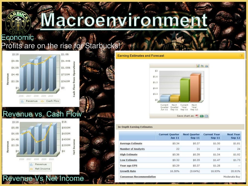 Starbucks marketing intelligence presentation final