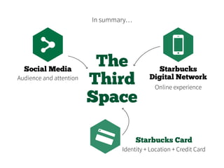 In summary…
The
Third
Space
Social Media
Starbucks Card
Audience and attention
Identity + Location + Credit Card
Starbucks
Digital Network
Online experience
 
