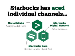 Starbucks has aced
individual channels...
Social Media
Starbucks Card
Audience and attention
Identity + Location + Credit Card
Starbucks
Digital Network
Online experience
 