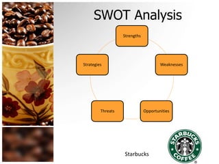 SWOT Analysis 
Strengths 
Weaknesses 
Strategies 
Threats Opportunities 
Starbucks 
 