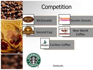 Competition 
McDonalds Dunkin Donuts 
Second Cup New World 
Coffee 
Caribou Coffee 
Starbucks 
 