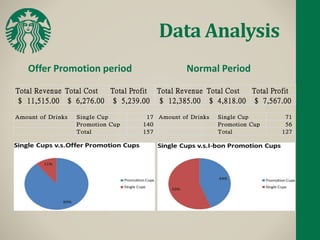 Data Analysis
Offer Promotion period Normal Period
Total Revenue Total Cost Total Profit
11,515.00$ 6,276.00$ 5,239.00$
Amount of Drinks Single Cup 17
Promotion Cup 140
Total 157
Total Revenue Total Cost Total Profit
12,385.00$ 4,818.00$ 7,567.00$
Amount of Drinks Single Cup 71
Promotion Cup 56
Total 127
 