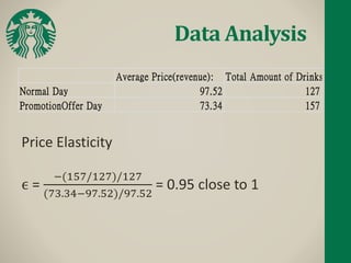 Data Analysis
Average Price(revenue): Total Amount of Drinks
Normal Day 97.52 127
PromotionOffer Day 73.34 157
Price Elasticity
ϵ =
−(157/127)/127
(73.34−97.52)/97.52
= 0.95 close to 1
 