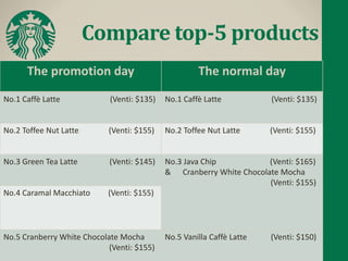 Compare top-5 products
The promotion day The normal day
No.1 Caffè Latte (Venti: $135) No.1 Caffè Latte (Venti: $135)
No.2 Toffee Nut Latte (Venti: $155) No.2 Toffee Nut Latte (Venti: $155)
No.3 Green Tea Latte (Venti: $145) No.3 Java Chip (Venti: $165)
& Cranberry White Chocolate Mocha
(Venti: $155)
No.4 Caramal Macchiato (Venti: $155)
No.5 Cranberry White Chocolate Mocha
(Venti: $155)
No.5 Vanilla Caffè Latte (Venti: $150)
 