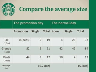 Compare the average size
The promotion day The normal day
Promotion Single Total i-bon Single Total
Tall
(12oz)
14(cups) 5 19 4 28 32
Grande
(16oz)
82 9 91 42 42 84
Venti
(20oz)
44 3 47 10 2 12
Average
size
16.71(oz) 15.5(oz)
 