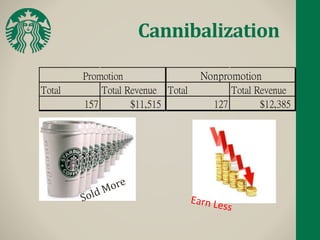 Cannibalization
Total Total Revenue Total Total Revenue
157 $11,515 127 $12,385
Promotion Nonpromotion
 