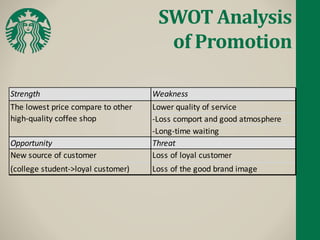 SWOT Analysis
of Promotion
Strength Weakness
Lower quality of service
-Loss comport and good atmosphere
-Long-time waiting
Opportunity Threat
New source of customer Loss of loyal customer
(college student->loyal customer) Loss of the good brand image
The lowest price compare to other
high-quality coffee shop
 