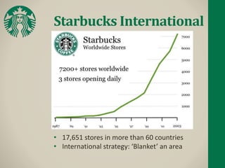 Starbucks International
• 17,651 stores in more than 60 countries
• International strategy: ‘Blanket’ an area
 
