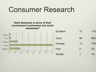 Consumer Research
                  Rank Starbucks in terms of their
                environment involvement and social
                           awareness?
                                                     Excellent   17   17%
 Terrible

    Poor                                             Good        69   68%
Average
                                                     Average     13   13%
   Good

Excellent                                            Poor        2    2%
            0    10   20    30   40   50   60   70
                                                     Terrible    1    1%
 