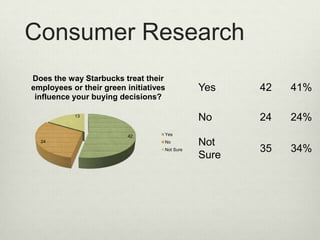 Consumer Research
Does the way Starbucks treat their
employees or their green initiatives          Yes    42   41%
 influence your buying decisions?

           13
                                              No     24   24%
                         42        Yes
  24                               No         Not
                                   Not Sure          35   34%
                                              Sure
 