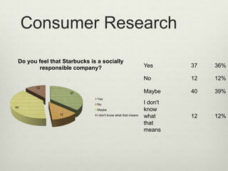 Consumer Research

 Do you feel that Starbucks is a socially
        responsible company?                                  Yes       37   36%

                                                              No        12   12%
       12
                     37                                       Maybe     40   39%
                               Yes
                               No                             I don't
40
                               Maybe                          know
                12             I don't know what that means
                                                              what      12   12%
                                                              that
                                                              means
 