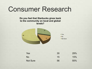Consumer Research
   Do you feel that Starbucks gives back
   to the community on local and global
                  levels?

                        30


                                           Yes
     56
                                           No
                             15            Not Sure




          Yes                       30                29%
          No                        15                15%
          Not Sure                  56                55%
 