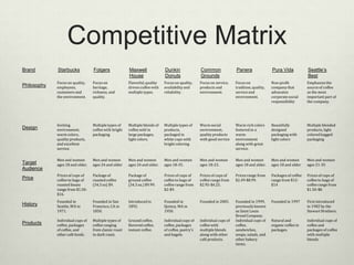 Competitive Matrix
Brand        Starbucks            Folgers              Maxwell              Dunkin                Common               Panera                Pura Vida            Seattle’s
                                                       House                Donuts                Grounds                                                         Best
             Focus on quality,    Focus on             Flavorful, quality   Focus on quality,     Focus on service,    Focus on              Non-profit           Emphasize the
Philosophy   employees,           heritage,            driven coffee with   availability and      products and         tradition, quality,   company that         source of coffee
             customers and        richness, and        multiple types.      reliability.          environment.         service and           advocates            as the most
             the environment.     quality.                                                                             environment.          corporate social     important part of
                                                                                                                                             responsibility       the company.




             Inviting             Multiple types of    Multiple blends of   Multiple types of     Warm social          Warm rich colors      Beautifully          Multiple blended
Design       environment,         coffee with bright   coffee sold in       products,             environment,         fostered in a         designed             products, light
             warm colors,         packaging            large packages,      packaged in           quality products     warm                  packaging with       colored bagged
             quality products,                         light colors.        white cups with       with good service    environment           light colors         packaging
             and excellent                                                  bright coloring                            along with great
             service.                                                                                                  service.

             Men and women        Men and women        Men and women        Men and women         Men and women        Men and women         Men and women        Men and women
Target       ages 18 and older.   ages 24 and older    ages 24 and older.   ages 18-35.           ages 18-23.          ages 18 and older.    ages 18 and older    ages 21-35
Audience
             Prices of cups of    Package of           Package of           Prices of cups of     Prices of cups of    Prices range from     Packages of coffee   Prices of cups of
Price        coffee to bags of    roasted coffee       ground coffee        coffee to bags of     coffee range from    $2.49-$8.99.          range from $12-      coffee to bags of
             roasted beans        (34.5 oz) $9.        (34.5 oz.) $9.99.    coffee range from     $2.95-$4.25.                               $14                  coffee range from
             range from $1.50-                                              $2-$9.                                                                                $1.50-$8.
             $16.
             Founded in           Founded in San       Introduced in        Founded in            Founded in 2005.     Founded in 1999,      Founded in 1997      First introduced
History      Seattle, WA in       Francisco, CA in     1892.                Quincy, MA in                              previously known                           in 1982 by the
             1971.                1850.                                     1950.                                      as Saint Louis                             Stewart Brothers.
                                                                                                                       Bread Company.
             Individual cups of   Multiple types of    Ground coffee,       Individual cups of    Individual cups of   Individual cups of    Natural and          Individual cups of
Products     coffee, packages     coffee ranging       flavored coffee,     coffee, packages      coffee with          coffee,               organic coffee in    coffee and
             of coffee, and       from classic roast   instant coffee.      of coffee, pastry’s   multiple blends      sandwiches,           packages.            packages of coffee
             other café foods.    to dark roast.                            and bagels.           along with other     soups, salads, and                         with multiple
                                                                                                  café products.       other bakery                               blends.
                                                                                                                       items.
 