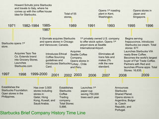 Howard Schultz joins Starbucks
          and travels to Italy, where he
          comes up with the coffee house                                          Opens 1st roasting          Opens stores in
          idea for Starbucks.                        Total of 55                  plant in Kent,              Japan and
                                                     stores.                      Washington.                 Singapore.


     1971       1982-1984 1985-                          1989           1991            1993             1995           1996
                          1987

                                 II Giornale acquires Starbucks   1st privately owned U.S. company      Begins serving
                                 and opens stores in Chicago      to offer stock option. Opens 1st      frappuccinos, introduces
Starbucks opens 1st
                                 and Vancouver, Canada.           airport store at Seattle              Starbucks ice cream. Total
store.
                                                                  International Airport.                stores: 677.
                                                          Acquires                                     Launches Starbucks VIA
          Acquires Tazo Tea           Introduces Ethical Seattle Coffee            Eliminates all      ready Brew Coffee.
          Co. Extends brand           Coffee Sourcing     Company.                 trans fats and      Becomes the world’s largest
          into Grocery Stores.        guidelines and      Opens stores in          makes 2%            buyer of Fair Trade Coffee.
          Launches                    introduces StarbucksTurkey , Chile           milk the new        Partners with Red and
          Starbucks.com               Card.               and Peru.                standard.           launches iPhone apps. Total
                                                                                                       Stores: 16,635.
1997         1998       1999-2000         2001       2002 2003           2006         2007        2008               2009


Establishes the           Has over 3,500         Establishes       Launches 1st                Announces
Starbucks Foundation.     stores including       Starbucks         paper cup                   Starbucks
Open stores in the        stores in:             Coffee            saving 750,000              Shared Planet.
Philippines.              Qatar, Hong            Trading           trees each year.            Opens stores in
                          Kong, Kuwait, and      company.                                      Argentina, Bulgar
                          Saudi Arabia.          Total Stores:                                 ia. Czech
                                                 5,886.                                        Republic, and
                                                                                               Portugal.
Starbucks Brief Company History Time Line
 