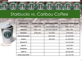 Starbucks vs. Caribou Coffee

     Catergories         Caribou Coffee   Starbucks Coffee   Starbucks Coffee Shops

      Coffe Brand          $606,600        $12,312,300.00         $26,219,100

       Magazines           $417,200        $11,637,100.00          $641,900

       Newspaper           $189,400           $10,000              $744,600

   National Newspaper                        $604,900              $6,948,000

        Outdoor                               $60,400              $1,699,000

      Network TV                                                   $3,152,400

        Spot TV                                                    $125,400

       Syndication                                                  $89,200

        Cable TV                                                   $8,640,000

   National Spot Radio                                             $4,134,700


                                                                                      15
 
