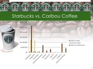 Starbucks vs. Caribou Coffee
   $30,000,000


   $25,000,000


   $20,000,000


   $15,000,000

                        Caribou Coffee
   $10,000,000          Starbucks Coffee
                        Starbucks Coffee Shops
    $5,000,000


           $0




                                                 16
 