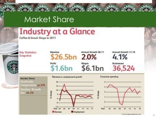 Market Share




               27
 