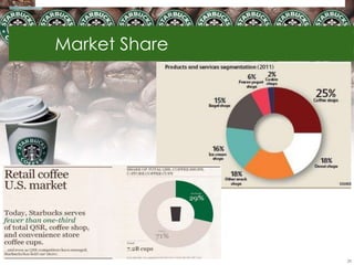 Market Share




               28
 