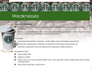 Weaknesses
   Customer standards:
       In Israel, Starbucks has had a hard time taking off because it won‘t maintain kosher
        standards.
       Refuses to guarantee that milk, beverages, and baked goods sold in the company‘s stores
        do not contain any genetically-modified ingredients.

   Financials:
       Increased competition- General , small coffee shops and large corporations
       Customers trading down shifting to competitors with lower priced products
       Declines in general consumer demand for specialty coffee products

   Increased Costs:
       High quality milk
       Arabica coffee
       Labor costs such as increased health care costs, general market wage levels and workers‘
        compensation
       New Store openings- construction
                                                                                                   37
 