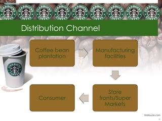 Distribution Channel




                       Starbucks.com
                                  41
 