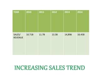 YEAR 2010 2011 2012 2013 2014
SALES/
REVENUE
10.71B 11.7B 13.3B 14,89B 16.45B
 