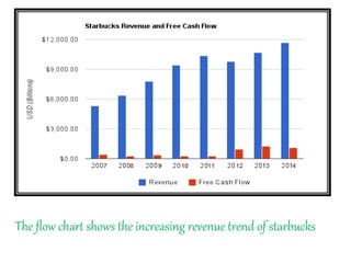 The flow chart shows the increasing revenue trend of starbucks
 
