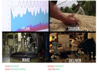 PLAN-STRATEGY SOURCE-DEFINE IT
MAKE-THE BEST COFFEE DELIVER-BEST
 