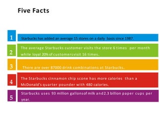 Five Facts
Starbucks has added an average 15 stores on a daily basis since 1987.
The average Starbucks customer visits the store 6 times per month
while loyal 20% of customersvisit 16 times.
There are over 87000 drink combinations at Starbucks.
The Starbucks cinnamon chip scone has more calories than a
McDonald’s quarter pounder with 480 calories.
Starbucks uses 93 million gallonsof milk and2.3 billion paper cups per
year.
1
2
3
4
5
 