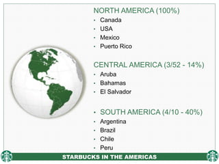 NORTH AMERICA (100%)
• Canada
• USA
• Mexico
• Puerto Rico
CENTRAL AMERICA (3/52 - 14%)
• Aruba
• Bahamas
• El Salvador
• SOUTH AMERICA (4/10 - 40%)
• Argentina
• Brazil
• Chile
• Peru
STARBUCKS IN THE AMERICAS
 