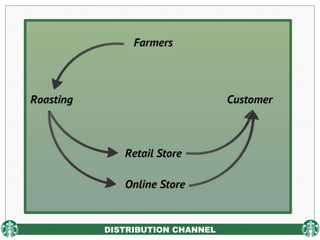 DISTRIBUTION CHANNEL
 