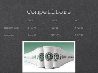Competitors
SBUX DNKN MCD
Market Cap: 57.37B 4.80B 97.89B
Revenue 14.46B 677.77M 27.79B
 