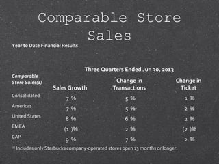 Comparable Store
SalesYear to Date Financial Results
 
 
   
Three Quarters Ended Jun 30, 2013
Comparable
Store Sales(1)
  Sales Growth
  Change in
Transactions
  Change in
Ticket
Consolidated
  7 %  
5 %   1 %
Americas
  7 %  
5 %   2 %
United States
  8 %  
6 %   2 %
EMEA
  (1 )%  
2 %   (2 )%
CAP
  9 %  
7 %   2 %
(1)
 Includes only Starbucks company-operated stores open 13 months or longer.
 