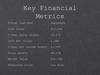 Key Financial
Metrics
Fiscal Year-End September
2012 Sales $13.30B
1-Year Sales Growth 13.67%
2012 Net Income 1.38B
1-Year Net Income Growth 11.09%
Total Assets $8.22B
Market Value $56.78B
Prescreen Score Low Risk
 