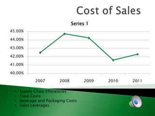 Series 1
45.00%
44.00%

43.00%
42.00%
41.00%
40.00%
2007
•
•
•
•

2008

Supply Chain Efficiencies
Food Costs
Beverage and Packaging Costs
Sales Leverages

2009

2010

2011

 