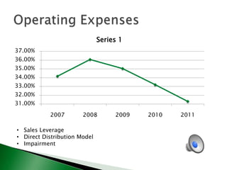Series 1
37.00%
36.00%

35.00%
34.00%
33.00%
32.00%
31.00%

2007

2008

• Sales Leverage
• Direct Distribution Model
• Impairment

2009

2010

2011

 