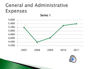 Series 1
5.60%

5.40%
5.20%
5.00%
4.80%
4.60%

4.40%
4.20%
2007

2008

2009

2010

2011

 