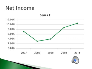 Series 1
12.00%

10.00%
8.00%
6.00%
4.00%
2.00%
0.00%
2007

2008

2009

2010

2011

 