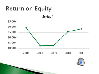 Series 1
35.00%
30.00%

25.00%
20.00%
15.00%
10.00%
2007

2008

2009

2010

2011

 