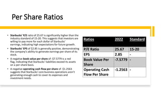 Per Share Ratios
• Starbucks' P/E ratio of 25.67 is significantly higher than the
industry standard of 15-20. This suggests that investors are
willing to pay more for each dollar of Starbucks'
earnings, indicating high expectations for future growth.
• Starbucks' EPS of $2.85 is generally positive, demonstrating
the company's ability to generate earnings per share of its
stock.
• A negative book value per share of -$7.5779 is a red
flag, indicating that Starbucks' liabilities exceed its assets
on a per-share basis.
• A negative operating cash flow per share of -$1.2563
suggests that Starbucks' core business operations aren't
generating enough cash to cover its expenses and
investment needs.
Ratios 2022 Standard
P/E Ratio 25.67 15-20
EPS 2.85 -
Book Value Per
Share
-7.5779 -
Operating Cash
Flow Per Share
-1.2563 -
 