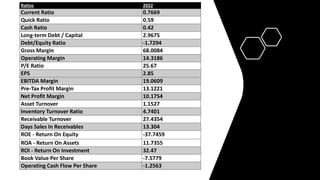 Ratios 2022
Current Ratio 0.7669
Quick Ratio 0.59
Cash Ratio 0.42
Long-term Debt / Capital 2.9675
Debt/Equity Ratio -1.7294
Gross Margin 68.0084
Operating Margin 14.3186
P/E Ratio 25.67
EPS 2.85
EBITDA Margin 19.0609
Pre-Tax Profit Margin 13.1221
Net Profit Margin 10.1754
Asset Turnover 1.1527
Inventory Turnover Ratio 4.7401
Receivable Turnover 27.4354
Days Sales In Receivables 13.304
ROE - Return On Equity -37.7459
ROA - Return On Assets 11.7355
ROI - Return On Investment 32.47
Book Value Per Share -7.5779
Operating Cash Flow Per Share -1.2563
 