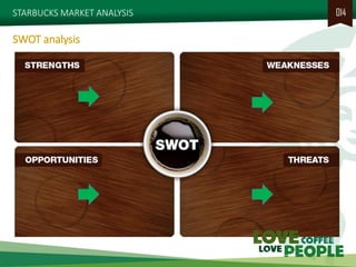 STARBUCKS MARKET ANALYSIS 
014 
SWOT analysis  