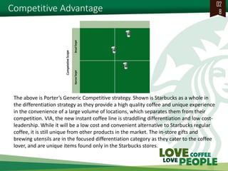 Competitive Advantage 
028 
The above is Porter’s Generic Competitive strategy. Shown is Starbucks as a whole in the differentiation strategy as they provide a high quality coffee and unique experience in the convenience of a large volume of locations, which separates them from their competition. VIA, the new instant coffee line is straddling differentiation and low cost- leadership. While it will be a low cost and convenient alternative to Starbucks regular coffee, it is still unique from other products in the market. The in-store gifts and brewing utensils are in the focused differentiation category as they cater to the coffee lover, and are unique items found only in the Starbucks stores.  