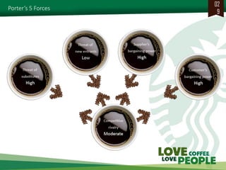 Porter’s 5 Forces 
029 
 